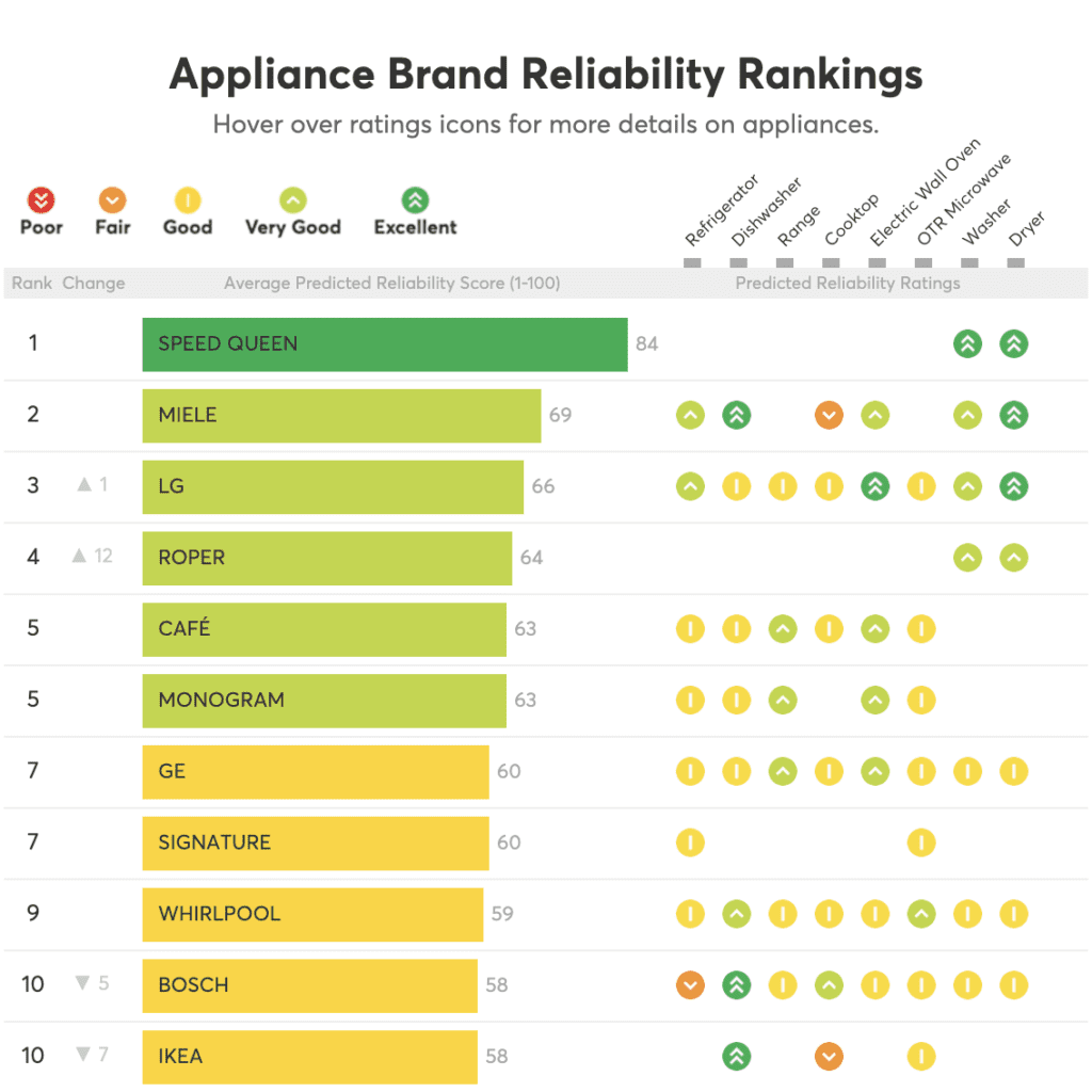 CR Brand Reliability graph